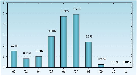 Bar Chart