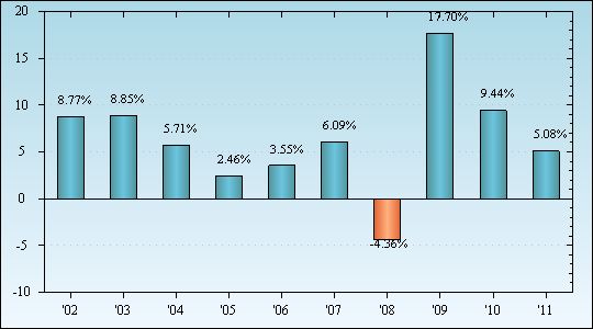 Bar Chart