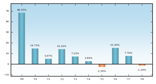 Bar Chart