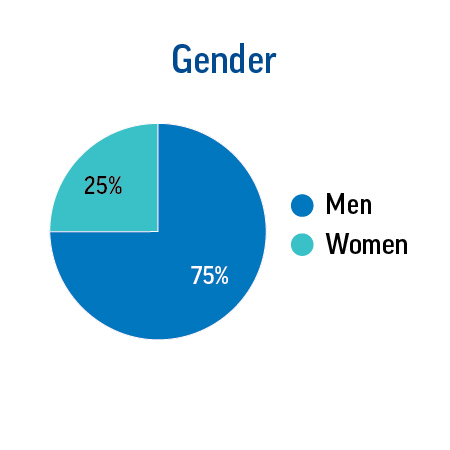 proxypiecharts2020gender.jpg