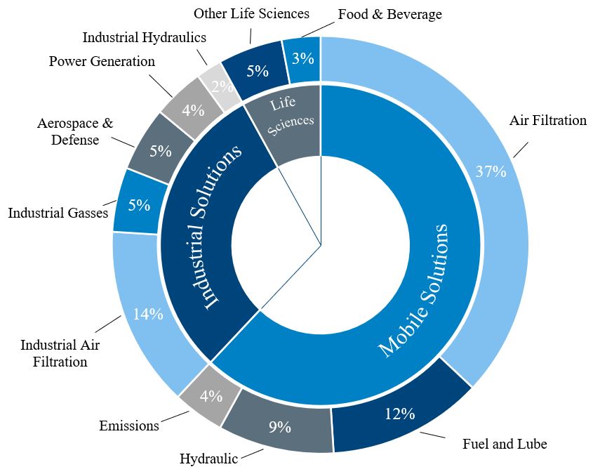 FY24 10-K Item 1 - Diverse Product Group Chart.jpg