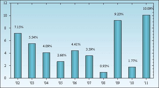 Bar Chart