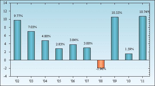 Bar Chart