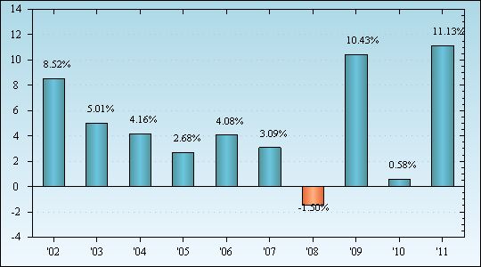 Bar Chart