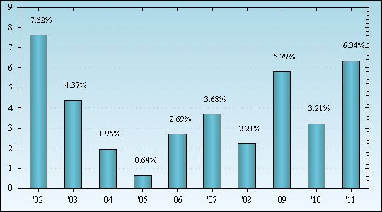 Bar Chart