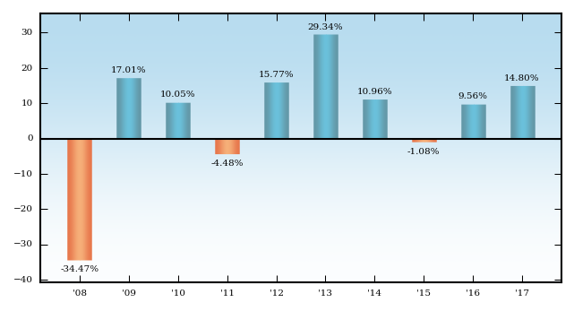 Bar Chart