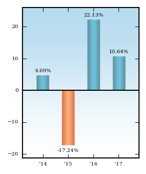 Bar Chart