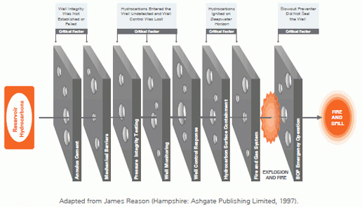 Deepwater Horizon Accident Investigation Report