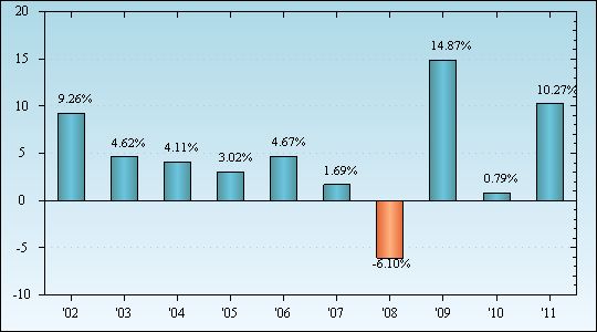 Bar Chart