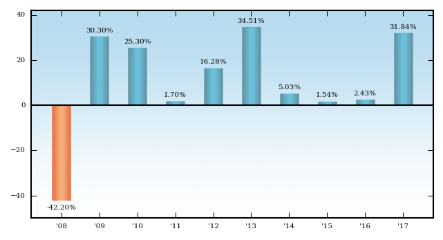 Bar Chart