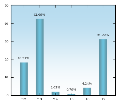 Bar Chart