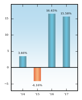 Bar Chart