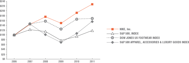 Nike Annual Report 2010 on Sale, SAVE 33% - aveclumiere.com