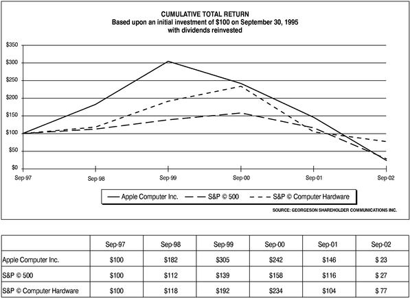 PERFORMANCE GRAPH