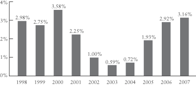 Cma Tax Exempt Fund - 