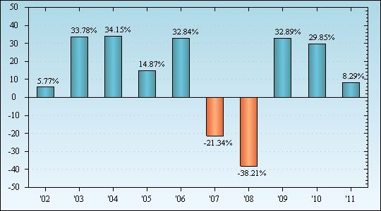 Bar Chart