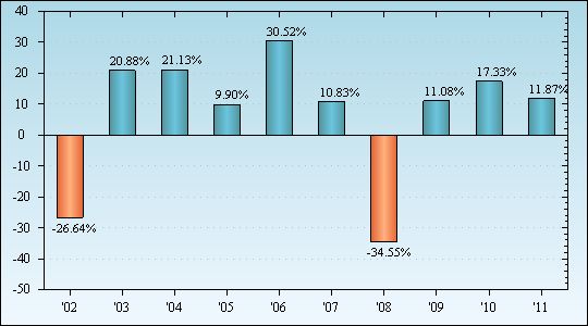 Bar Chart