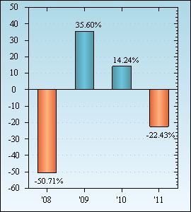 Bar Chart