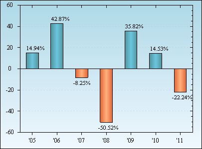 Bar Chart