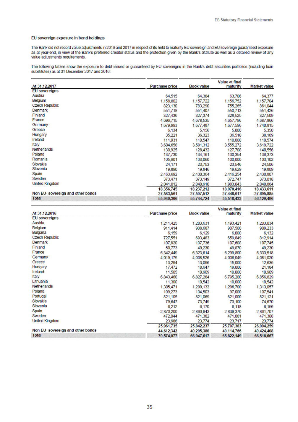 Ex 1 2 A18 1ex1 Htm Financial Report For 17 Of The European Investment Bank Exhibit I Exhibit I Preface Highlights Of Developments In 171 The Eib Generated Healthy Financial Results In 17 Record Ing An Annual Net Surplus