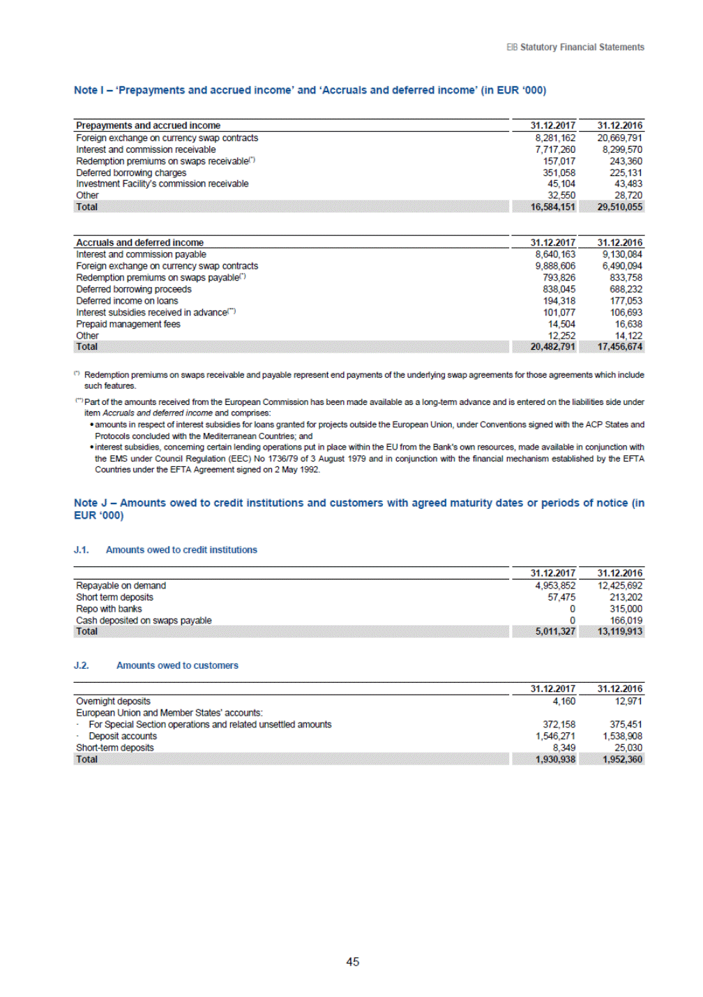 Ex 1 2 A18 1ex1 Htm Financial Report For 17 Of The European Investment Bank Exhibit I Exhibit I Preface Highlights Of Developments In 171 The Eib Generated Healthy Financial Results In 17 Record Ing An Annual Net Surplus