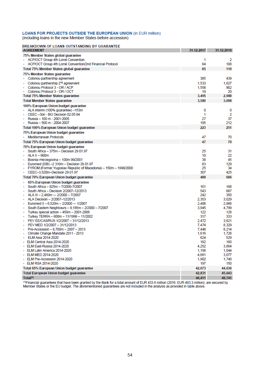 Ex 1 2 A18 1ex1 Htm Financial Report For 17 Of The European Investment Bank Exhibit I Exhibit I Preface Highlights Of Developments In 171 The Eib Generated Healthy Financial Results In 17 Record Ing An Annual Net Surplus