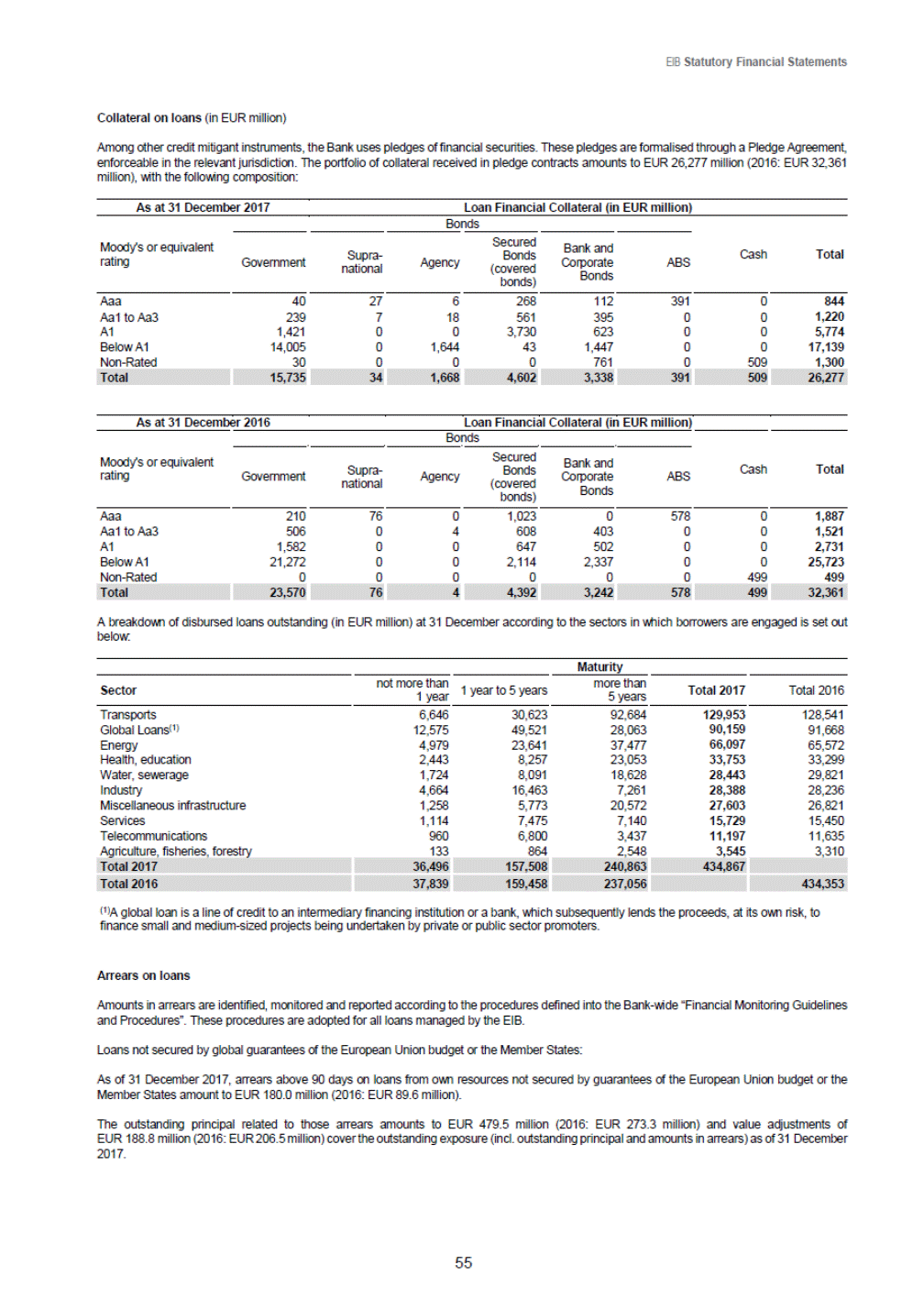 Ex 1 2 A18 1ex1 Htm Financial Report For 17 Of The European Investment Bank Exhibit I Exhibit I Preface Highlights Of Developments In 171 The Eib Generated Healthy Financial Results In 17 Record Ing An Annual Net Surplus