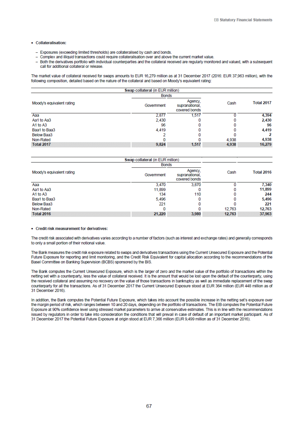 Ex 1 2 A18 1ex1 Htm Financial Report For 17 Of The European Investment Bank Exhibit I Exhibit I Preface Highlights Of Developments In 171 The Eib Generated Healthy Financial Results In 17 Record Ing An Annual Net Surplus