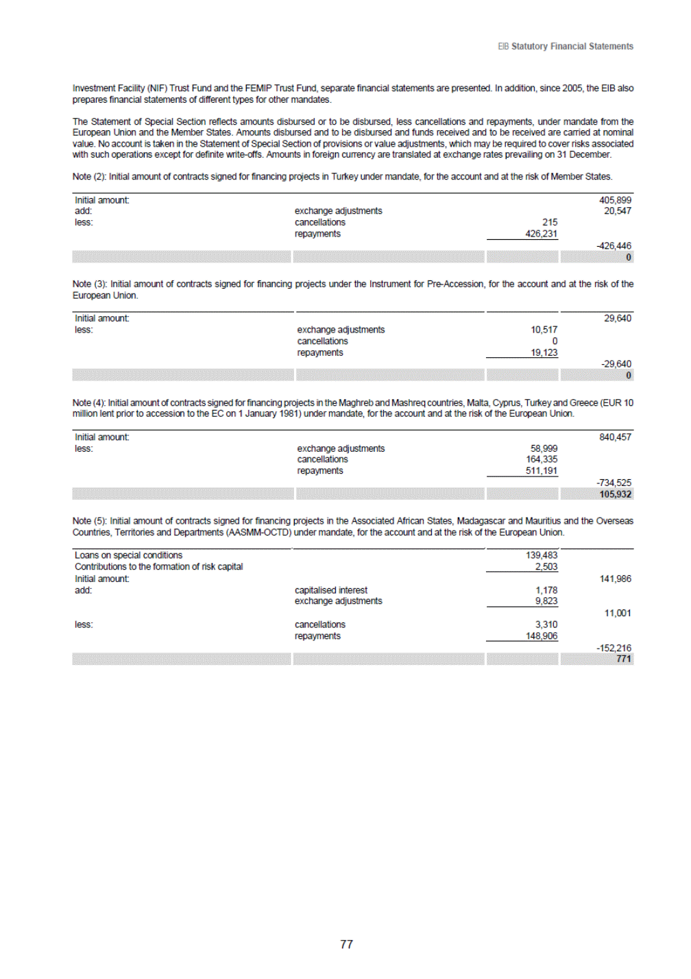 Ex 1 2 A18 1ex1 Htm Financial Report For 17 Of The European Investment Bank Exhibit I Exhibit I Preface Highlights Of Developments In 171 The Eib Generated Healthy Financial Results In 17 Record Ing An Annual Net Surplus