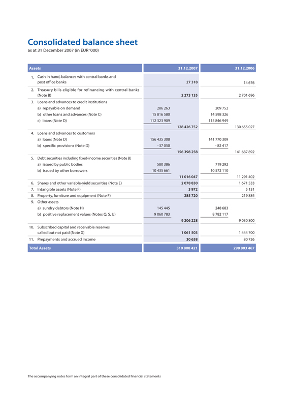 Financial report for 2007 European Investment Bank