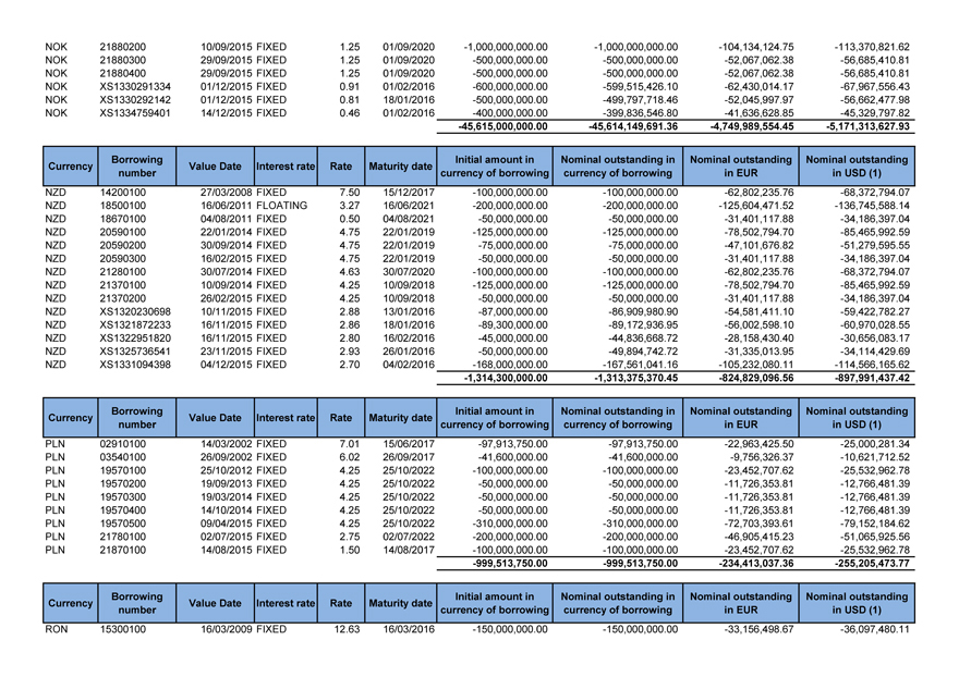 Schedule Of Outstanding Borrowings As Of December 31 15