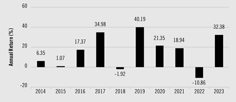 PerformanceBarChartData(2014:6.35,2015:1.07,2016:17.37,2017:34.98,2018:-1.92,2019:40.19,2020:21.35,2021:18.94,2022:-10.86,2023:32.38)