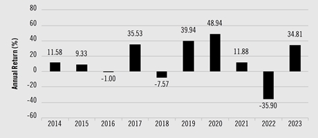 PerformanceBarChartData(2014:11.58,2015:9.33,2016:-1,2017:35.53,2018:-7.57,2019:39.94,2020:48.94,2021:11.88,2022:-35.9,2023:34.81)