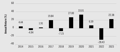 PerformanceBarChartData(2014:4.44,2015:-4.94,2016:1.91,2017:19.84,2018:-7.15,2019:27,2020:33.01,2021:6.59,2022:-28.432852,2023:22.38)