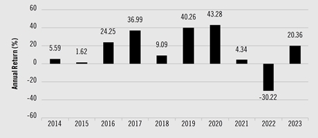 PerformanceBarChartData(2014:5.59,2015:1.62,2016:24.25,2017:36.99,2018:9.09,2019:40.26,2020:43.28,2021:4.34,2022:-30.22,2023:20.36)