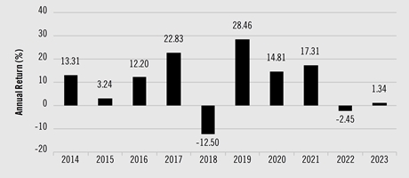 PerformanceBarChartData(2014:13.31,2015:3.24,2016:12.2,2017:22.83,2018:-12.5,2019:28.46,2020:14.81,2021:17.31,2022:-2.45,2023:1.34)