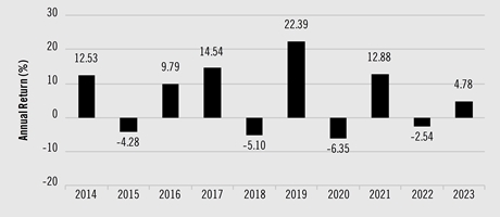 PerformanceBarChartData(2014:12.53,2015:-4.28,2016:9.79,2017:14.54,2018:-5.1,2019:22.39,2020:-6.35,2021:12.88,2022:-2.54,2023:4.78)