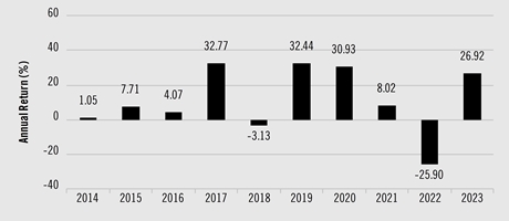 PerformanceBarChartData(2014:1.05,2015:7.71,2016:4.07,2017:32.77,2018:-3.13,2019:32.44,2020:30.93,2021:8.02,2022:-25.9,2023:26.92)