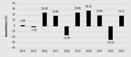 PerformanceBarChartData(2014:1.98,2015:-1.28,2016:24.48,2017:18.89,2018:-15.92,2019:24.86,2020:28.16,2021:19.48,2022:-24.33,2023:19.15)