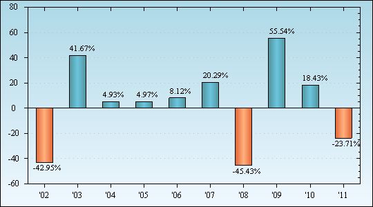 Bar Chart