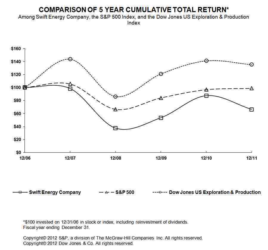 SFY 5 Year Cumulative Total Return Graph