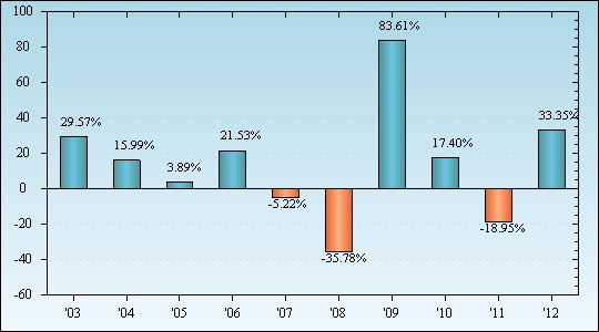 Bar Chart