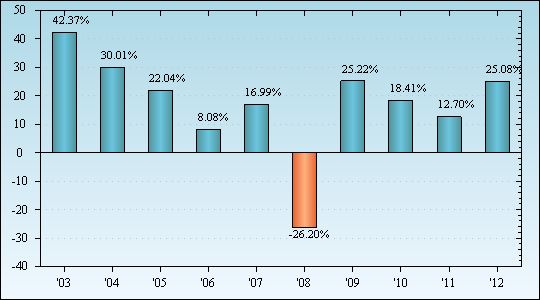 Bar Chart