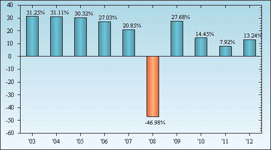 Bar Chart