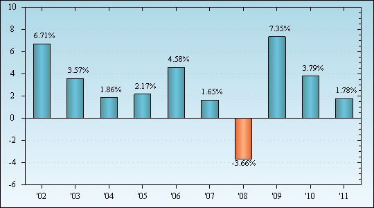 Bar Chart