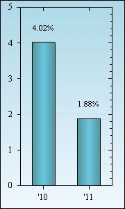 Bar Chart