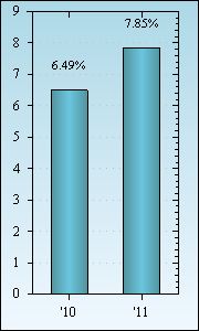 Bar Chart