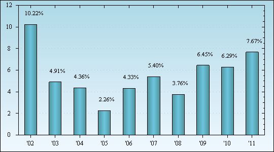 Bar Chart