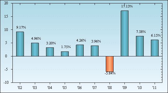 Bar Chart