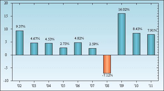 Bar Chart